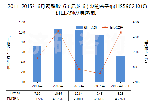 2011-2015年6月聚酰胺-6(尼龍-6)制的簾子布(HS59021010)進(jìn)口總額及增速統(tǒng)計(jì) 2011-2015年6月聚酰胺-6(尼龍-6)制的簾子布(HS59021010)進(jìn)口總額及增速統(tǒng)計(jì)
